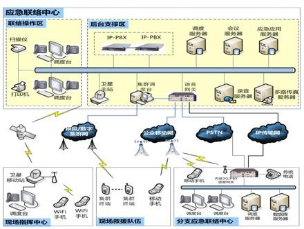第四代應急調(diào)度聯(lián)絡中心