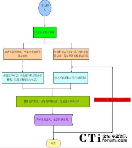 業(yè)務流程圖