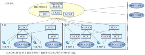 以大區(qū)為單位的IMS網(wǎng)絡架構(gòu)