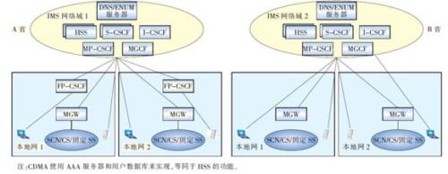 以省為單位的IMS網(wǎng)絡架構(gòu)
