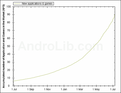 Android Market(yng)Ô(sh)Lڅ(sh)