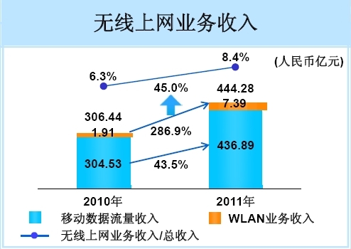 中國移動2011年無線上網(wǎng)業(yè)務構(gòu)成